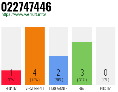 Telefonnummer 022747446