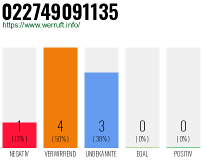 Rufnummer 022749091135 Telefonnummer 022749091135