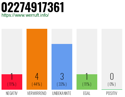 Rufnummer 02274917361 Telefonnummer 02274917361