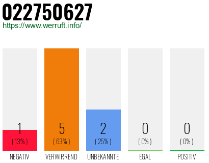 Rufnummer 022750627 Telefonnummer 022750627