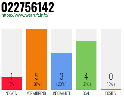 Rufnummer 022756142 Telefonnummer 022756142