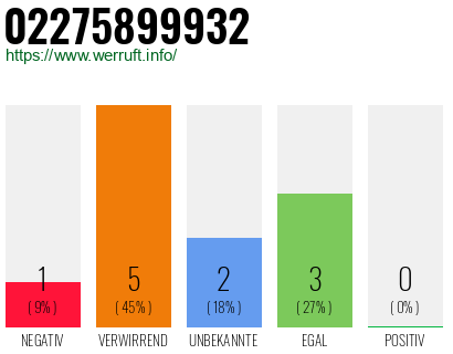 Rufnummer 02275899932 Telefonnummer 02275899932