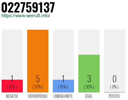 Rufnummer 022759137 Telefonnummer 022759137