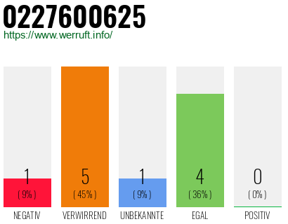 Rufnummer 0227600625 Telefonnummer 0227600625