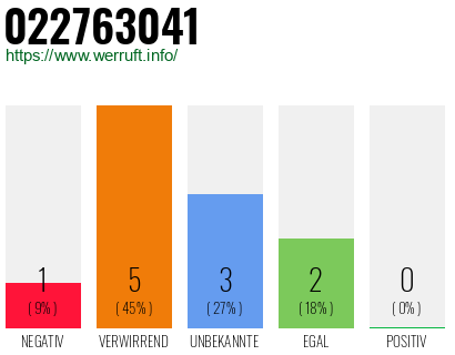 Rufnummer 022763041 Telefonnummer 022763041