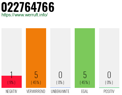 Rufnummer 022764766 Telefonnummer 022764766
