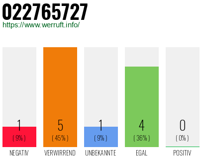 Rufnummer 022765727 Telefonnummer 022765727