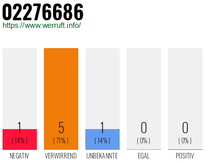 Rufnummer 02276686 Telefonnummer 02276686