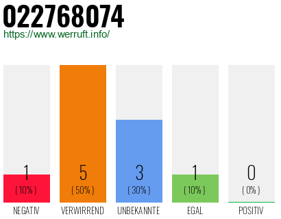 Rufnummer 022768074 Telefonnummer 022768074