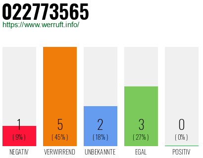 Rufnummer 022773565 Telefonnummer 022773565