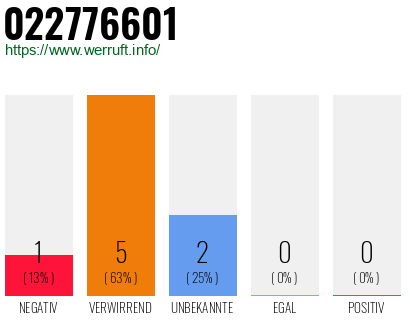 Rufnummer 022776601 Telefonnummer 022776601