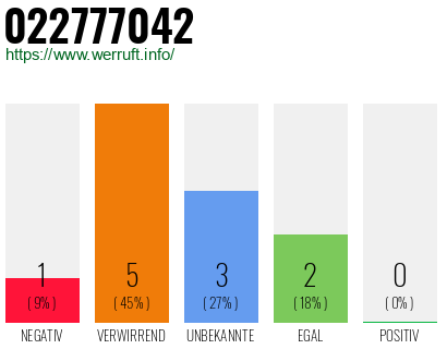 Rufnummer 022777042 Telefonnummer 022777042