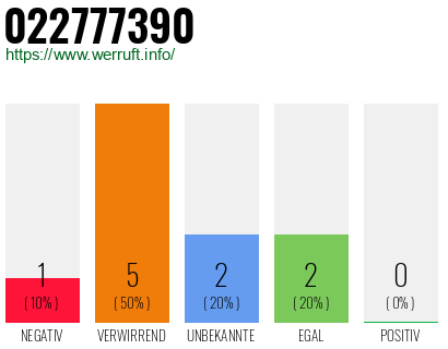 Rufnummer 022777390 Telefonnummer 022777390