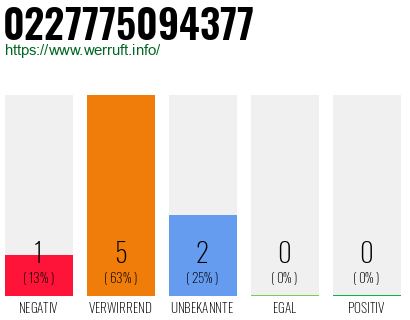 Rufnummer 0227775094377 Telefonnummer 0227775094377