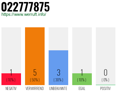 Rufnummer 022777875 Telefonnummer 022777875