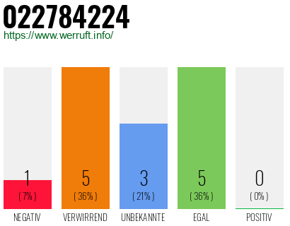 Rufnummer 022784224 Telefonnummer 022784224