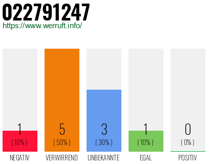Rufnummer 022791247 Telefonnummer 022791247