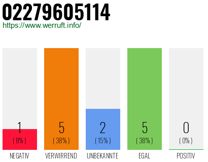 Rufnummer 02279605114 Telefonnummer 02279605114
