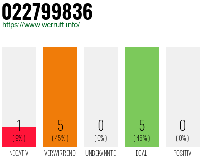 Rufnummer 022799836 Telefonnummer 022799836