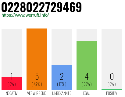 Rufnummer 0228022729469 Telefonnummer 0228022729469