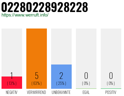 Rufnummer 02280228928228 Telefonnummer 02280228928228