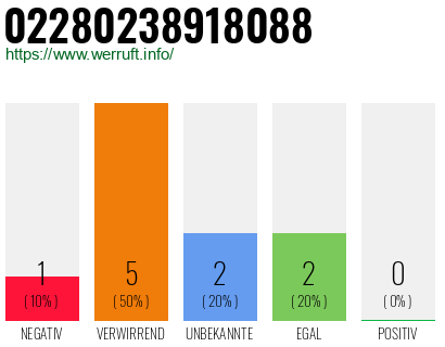 Rufnummer 02280238918088 Telefonnummer 02280238918088