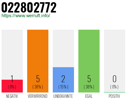 Rufnummer 022802772 Telefonnummer 022802772