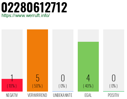 Rufnummer 02280612712 Telefonnummer 02280612712