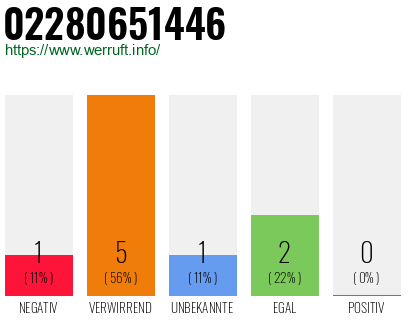 Rufnummer 02280651446 Telefonnummer 02280651446