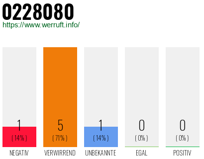 Rufnummer 0228080 Telefonnummer 0228080