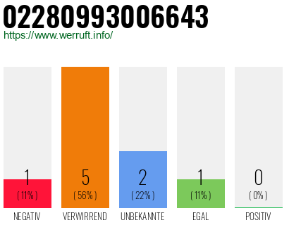 Rufnummer 02280993006643 Telefonnummer 02280993006643