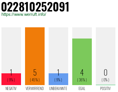 Rufnummer 022810252091 Telefonnummer 022810252091