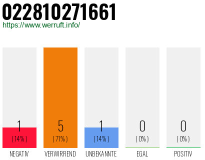 Rufnummer 022810271661 Telefonnummer 022810271661