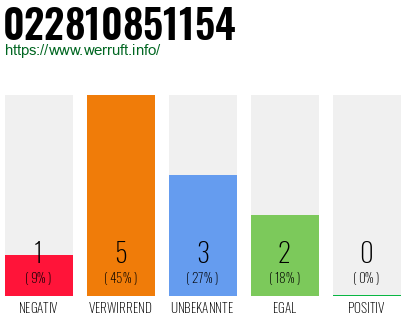 Rufnummer 022810851154 Telefonnummer 022810851154