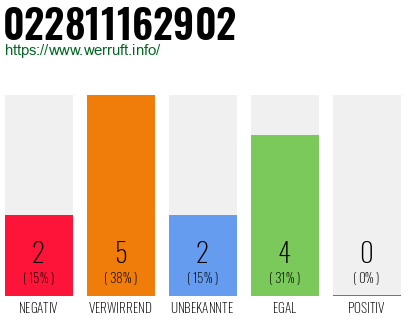 Rufnummer 022811162902 Telefonnummer 022811162902