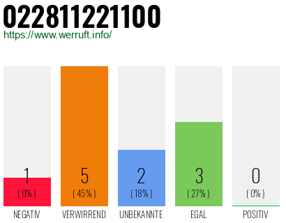Rufnummer 022811221100 Telefonnummer 022811221100