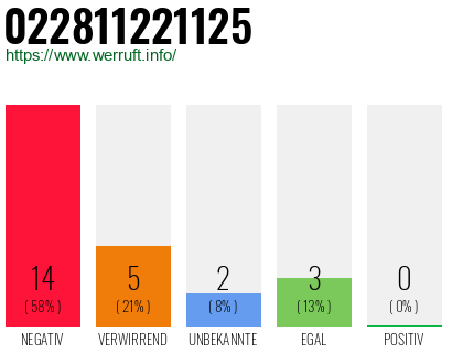 Rufnummer 022811221125 Telefonnummer 022811221125