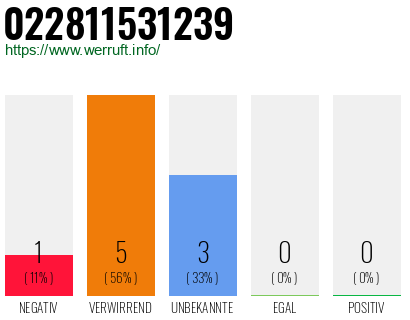 Rufnummer 022811531239 Telefonnummer 022811531239