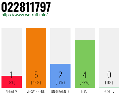 Rufnummer 022811797 Telefonnummer 022811797