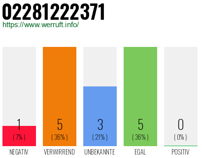 Rufnummer 02281222371 Telefonnummer 02281222371