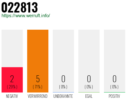Rufnummer 022813 Telefonnummer 022813