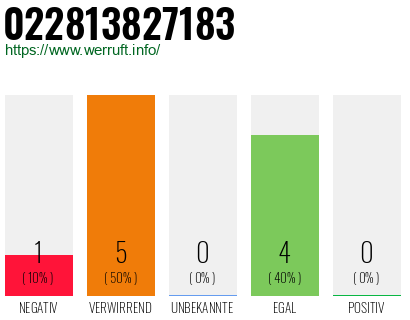 Rufnummer 022813827183 Telefonnummer 022813827183