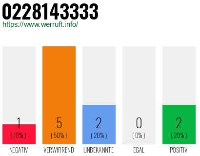 Rufnummer 0228143333 Telefonnummer 0228143333