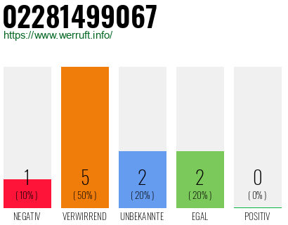 Rufnummer 02281499067 Telefonnummer 02281499067