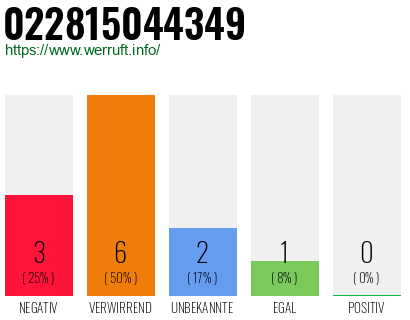 Rufnummer 022815044349 Telefonnummer 022815044349