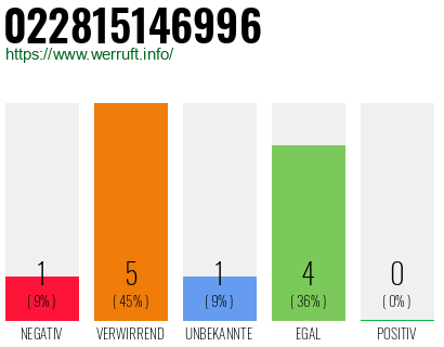 Rufnummer 022815146996 Telefonnummer 022815146996