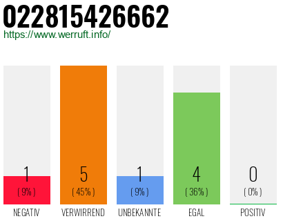 Rufnummer 022815426662 Telefonnummer 022815426662
