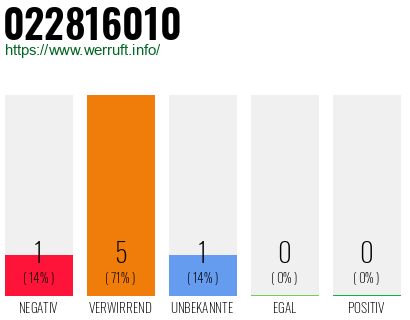 Rufnummer 022816010 Telefonnummer 022816010