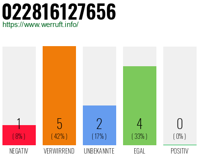 Rufnummer 022816127656 Telefonnummer 022816127656