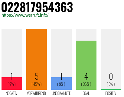 Rufnummer 022817954363 Telefonnummer 022817954363